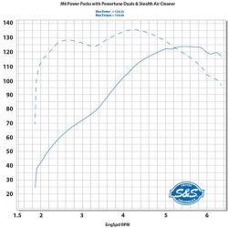 画像3: S&S 128 ボルトオン ビッグボアキット 2017年以降のM8 117エンジン用 