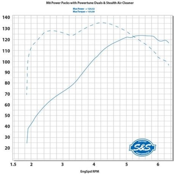 画像2: S&S 128 ボルトオン ビッグボアキット 2017年以降のM8 117エンジン用  (2)