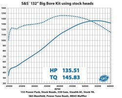 画像3: S&S 132"ビッグボアキット 114/117"M8エンジン用 